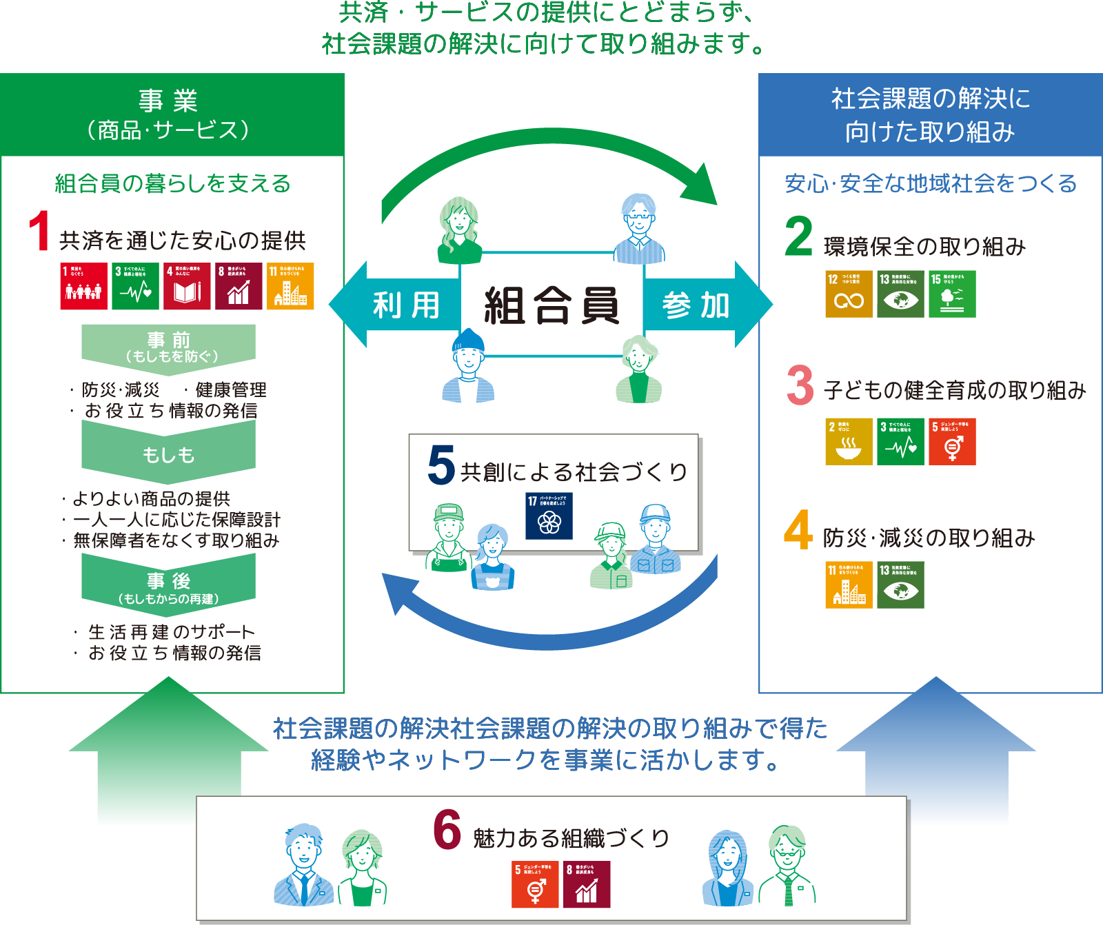 こくみん共済 coop SDGs行動宣言 理念について