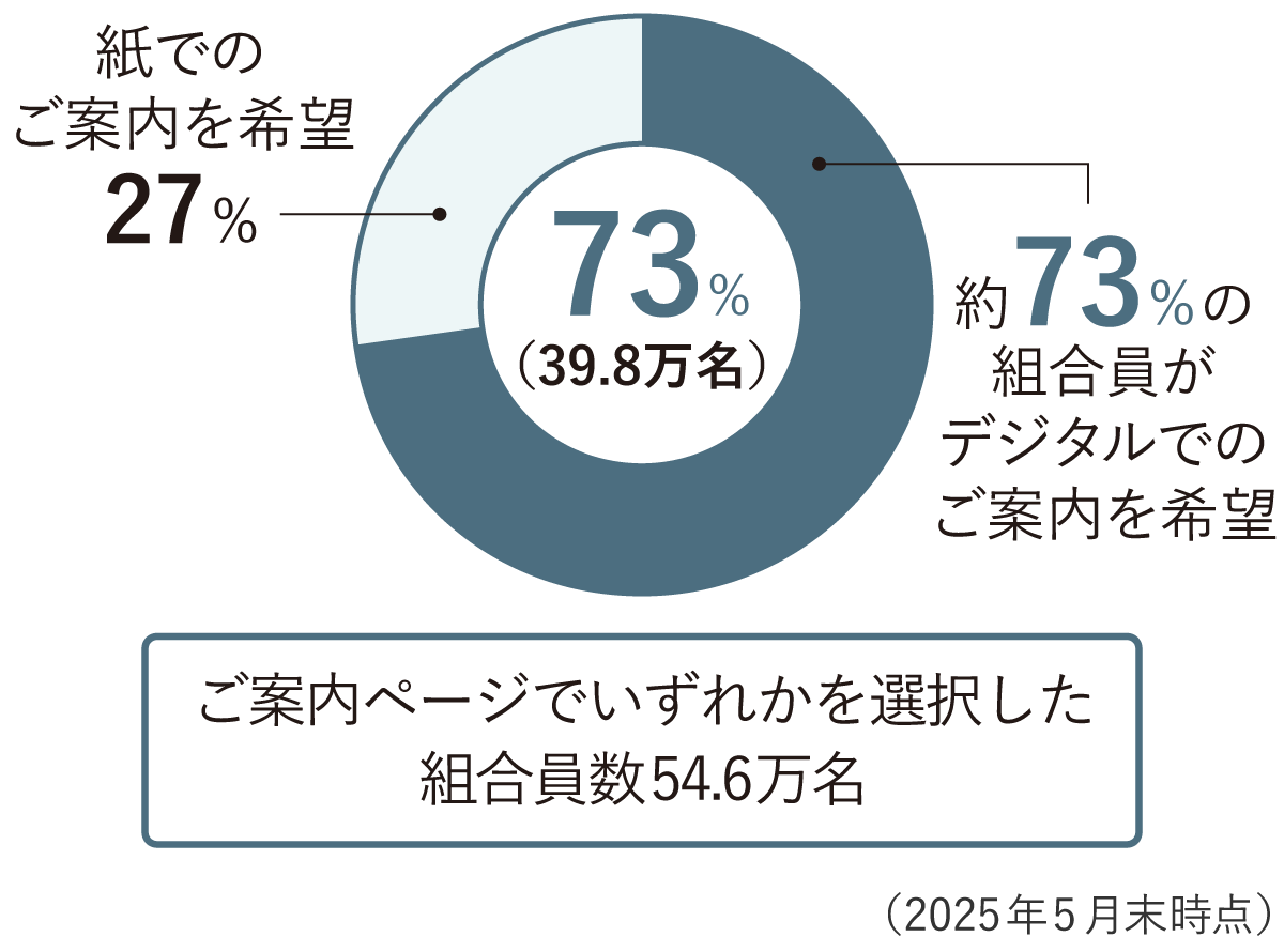 共済契約証書等のご案内のデジタル化への希望割合
