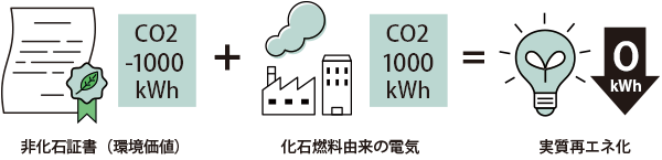 非化石証書による「実質再エネ100%」の取り組み