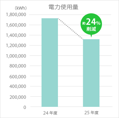 非化石証書による「実質再エネ100%」の取り組み