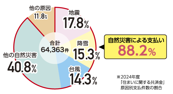共済金の支払い項目