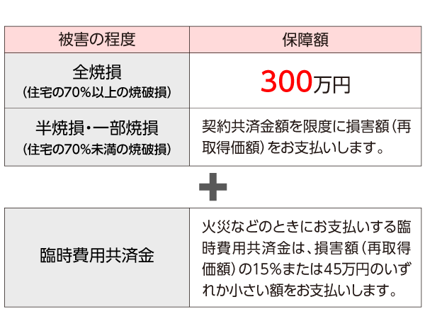 被害の程度　保障額