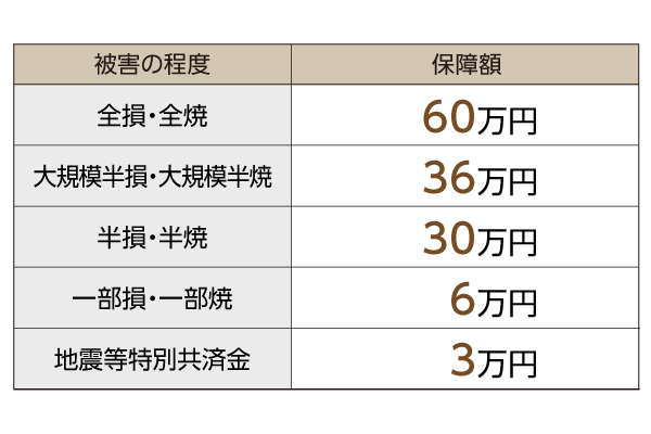 被害の程度　保障額