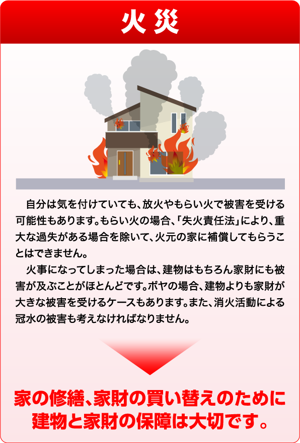 自分は気を付けていても、放火やもらい火で被害を受ける可能性もあります。もらい火の場合、「失火責任法」により、重大な過失がある場合を除いて、火元の家に補償してもらうことはできません。火事になってしまった場合は、建物はもちろん家財にも被害が及ぶことがほとんどです。ボヤの場合、建物よりも家財が大きな被害を受けるケースもあります。また、消火活動による冠水の被害も考えなければなりません。家の修繕、家財の買い替えのために建物と家財の保障は大切です。