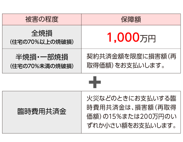 被害の程度 保障額