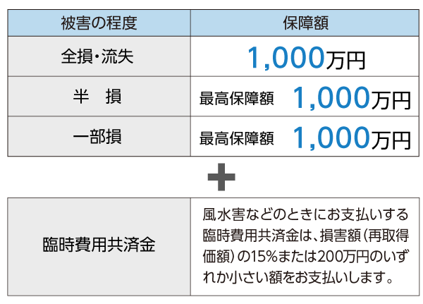 被害の程度 保障額