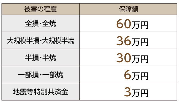 被害の程度 保障額