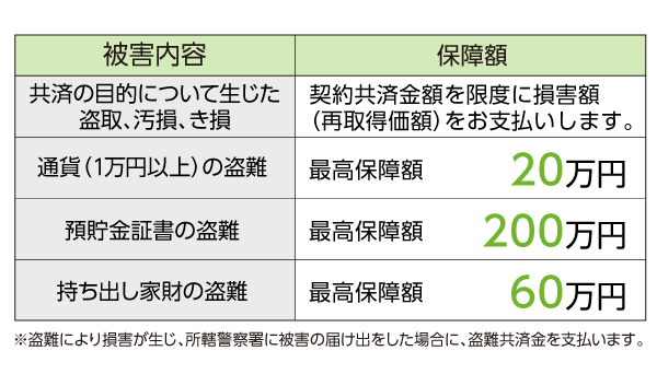 被害内容 保障額
