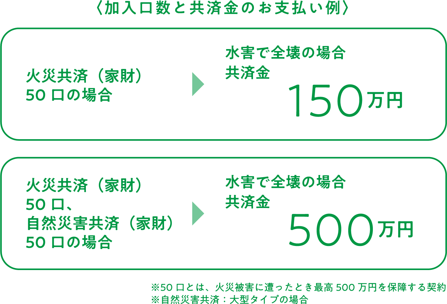 ＜加入口数と共済金のお支払い例＞