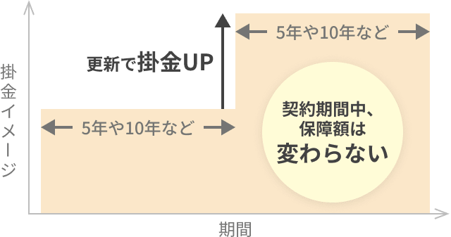 更新で掛金UP 契約期間中、保障額は変わらない