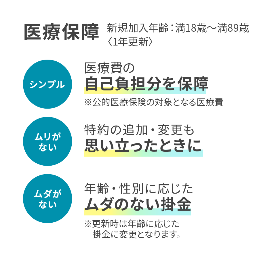 [医療保障] シンプル 公的医療保険の対象となる医療費の自己負担分を保障 ムリがない 特約の追加・変更も思い立ったときに ムダがない 年齢・性別に応じたムダのない掛金
