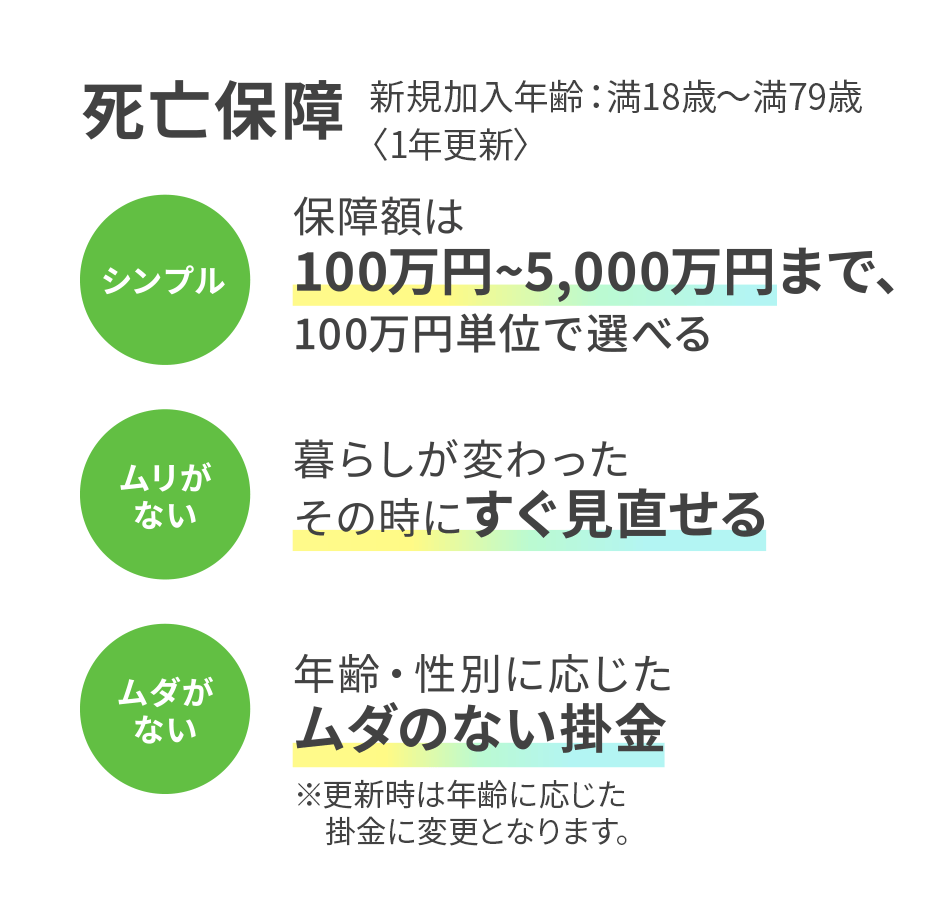 [死亡保障] シンプル 保障額は100万円~5,000万円まで、100万円単位で選べる ムリがない 暮らしが変わったその時にすぐ見直せる ムダがない 年齢・性別に応じたムダのない掛金