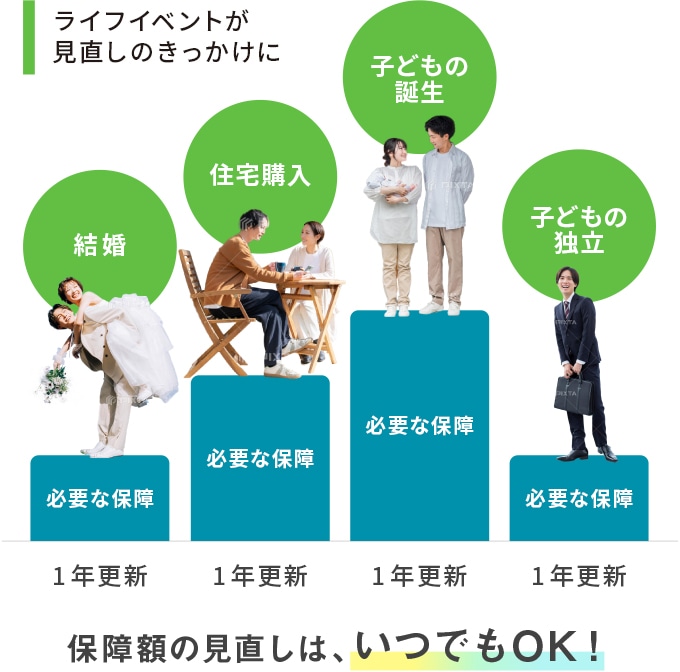 保障額の見直しは、いつでもOK！