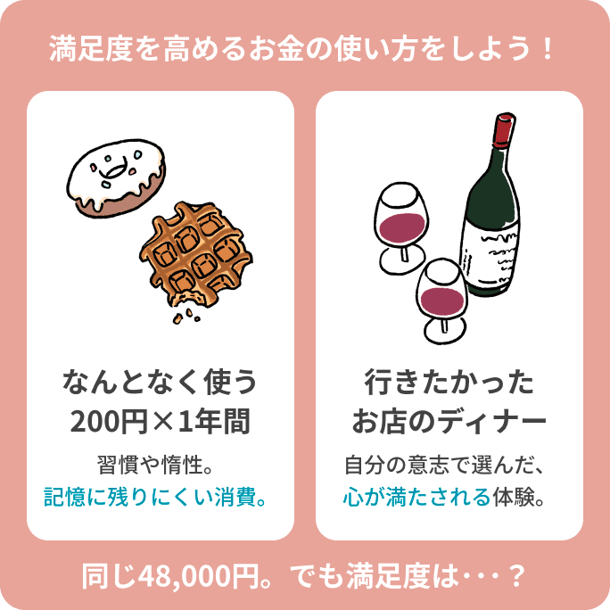 満足度が高いお金の活かし方をしよう！ なんとなく使う200円×1年間 習慣や惰性。記憶に残りにくい消費。 行きたかったお店のディナー 自分の意志で選んだ、心が満たされる体験。 同じ48,000円。でも満足度は･･･？