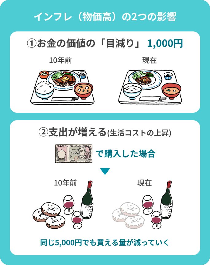 インフレ（物価高）の2つの影響 ①お金の価値の「目減り」 1,000円 ②支出が増える（生活コストの上昇） 5,000円で購入した場合→同じ5,000円でも買える量が減っていく