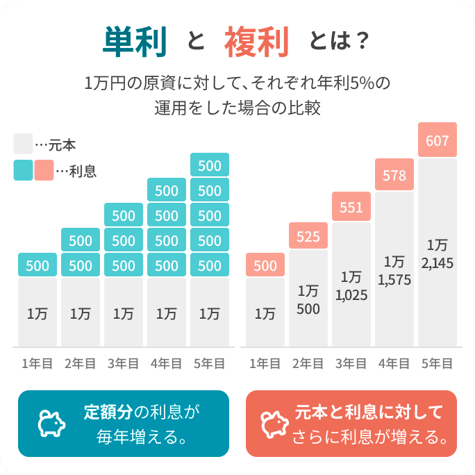 単利と複利とは？ 1万円の原資に対して、それぞれ年利5%の運用をした場合の比較