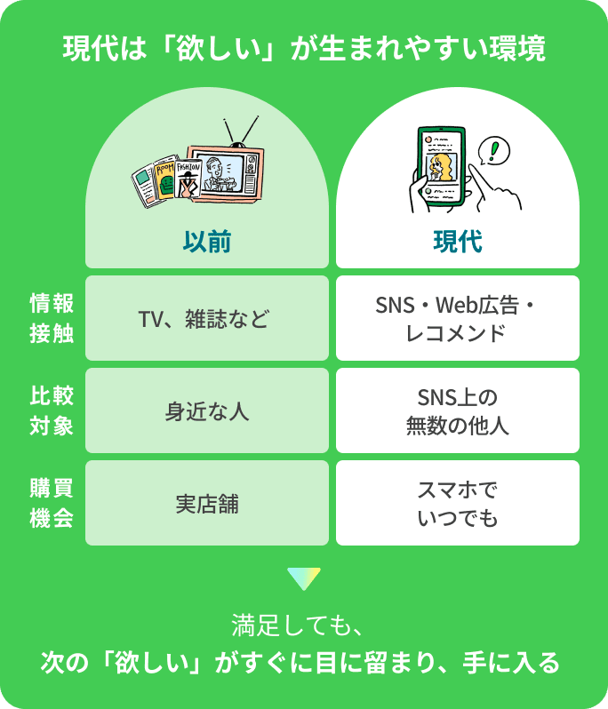 現代は「欲しい」が生まれやすい環境