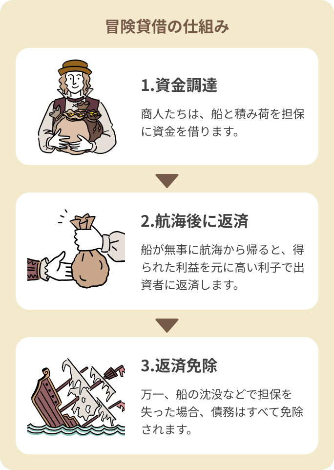冒険貸借の仕組み 1.資金調達 商人たちは、船と積み荷を担保に資金を借ります。 2.航海後に返済 船が無事に航海から帰ると、得られた利益を元に高い利子で出資者に返済します。 3.返済免除 万一、船の沈没などで担保を失った場合、債務はすべて免除されます。