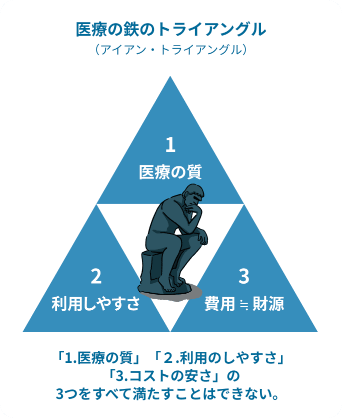 医療の鉄のトライアングル(アイアン・トライアングル) 「1.医療の質」「2.利用のしやすさ」「3.コストの安さ」の3つをすべて満たすことはできない。