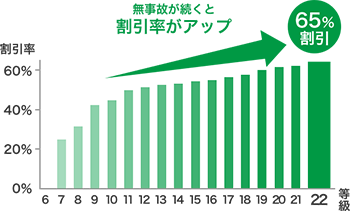安全運転な方ほど 掛金の負担が少なくなります!