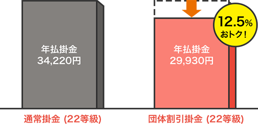 通常掛金(22等級)では年払掛金 34,220円に対して団体割引掛金(22等級)では年払掛金 29,930円で12.5%おトク!
