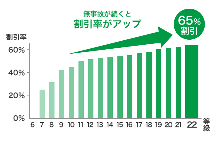 無事故が続くほどお手頃に！最大22等級、掛金65％割引