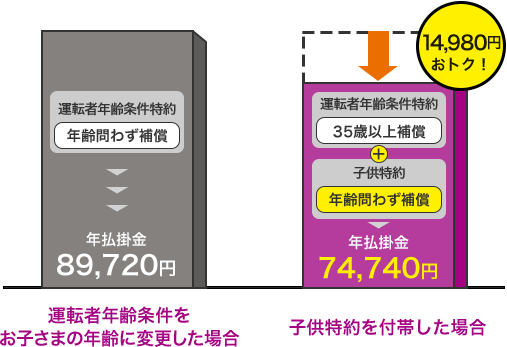 運転者年齢条件をお子さまの年齢に変更した場合は運転者年齢条件特約（年齢問わず補償）で年払掛金 89,720円　子供特約を付帯した場合は運転者年齢条件特約（35歲以上補償）+子供特約（年齢問わず補償）で年払掛金 74,740円となり14,980円おトク!