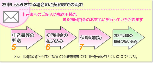 住まいる共済 掛金試算 申込手続き 共済 保障のことならこくみん共済 Coop 全労済