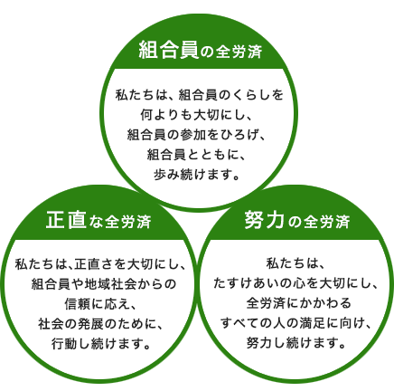 全労済とは 全労済2018採用サイト