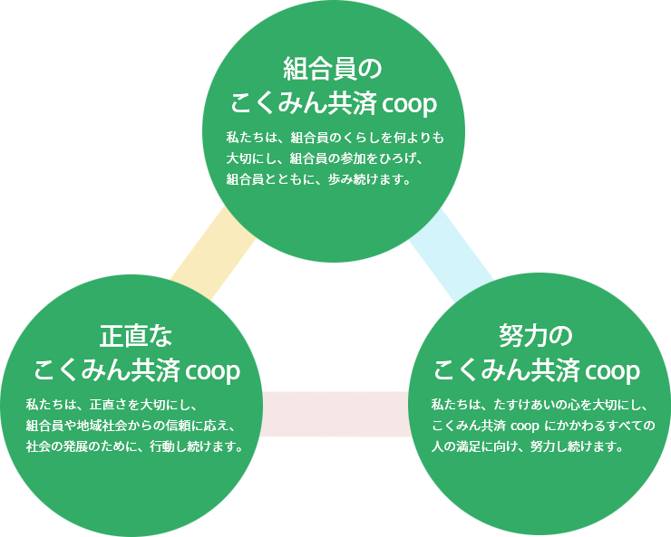 組合員のこくみん共済 coop :私たちは、組合員のくらしを何よりも大切にし、組合員の参加をひろげ、組合員とともに、歩み続けます。正直なこくみん共済 coop :私たちは、正直さを大切にし、組合員や地域社会からの信頼に応え、社会の発展のために、行動し続けます。努力の全労:私たちは、たすけあいの心を大切にし、こくみん共済 coop にかかわるすべての人の満足に向け、努力し続けます。